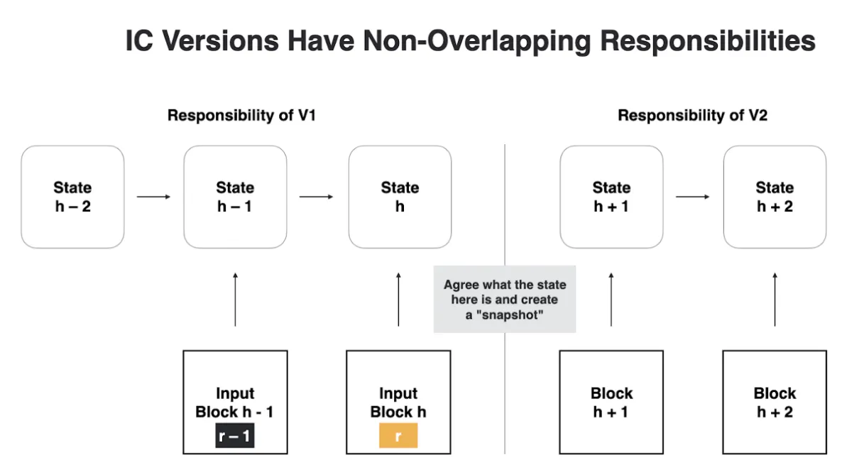 Protocol upgrade happens at epoch boundaries