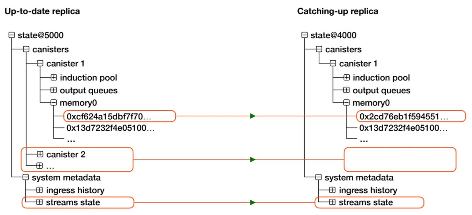 The catching-up replica only syncs the parts of the replicated state that differ from the up-to-date replica